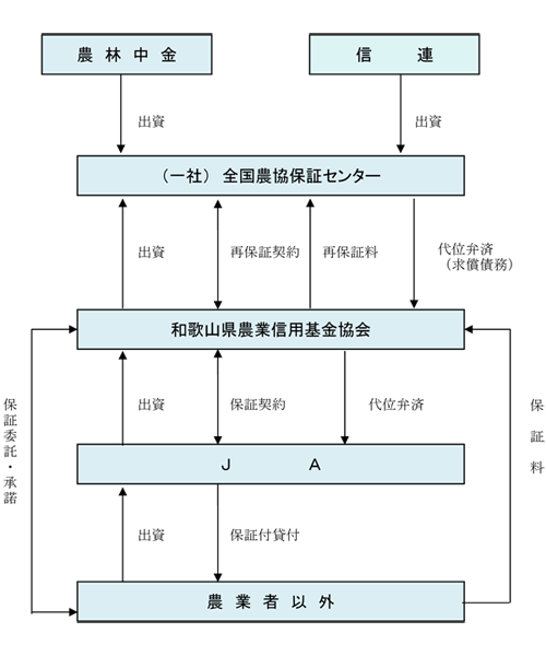 再保証制度の図