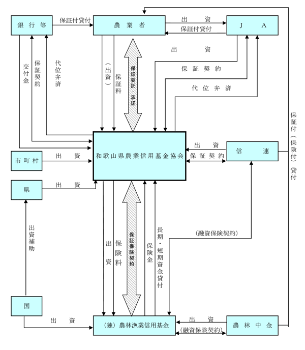 保障保険制度の図